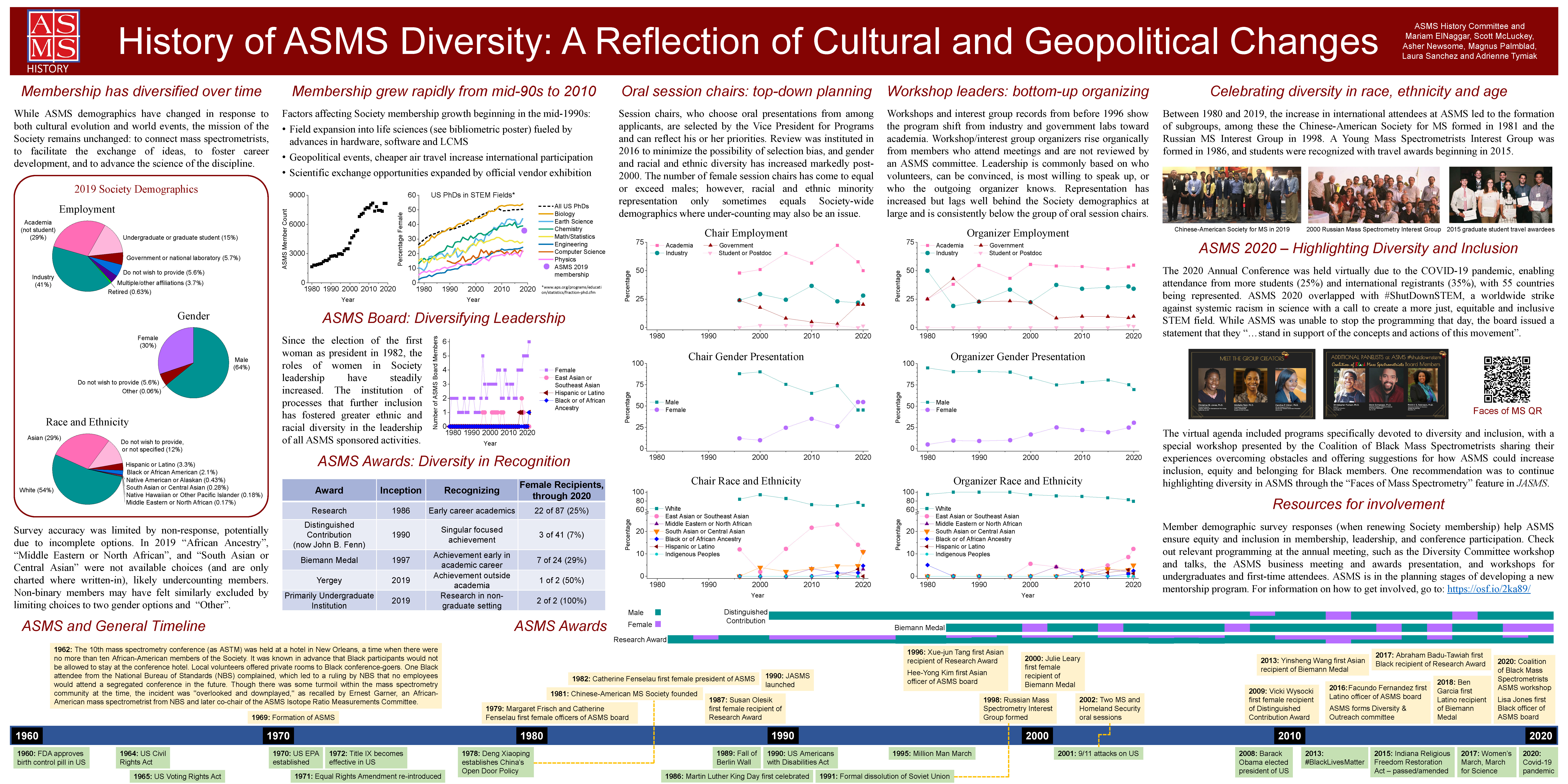 Several pie charts, scatterplots and photos of interest groups