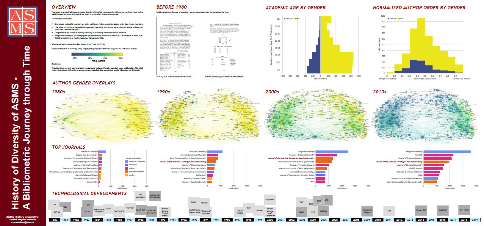 Image of several types of charts and a timeline